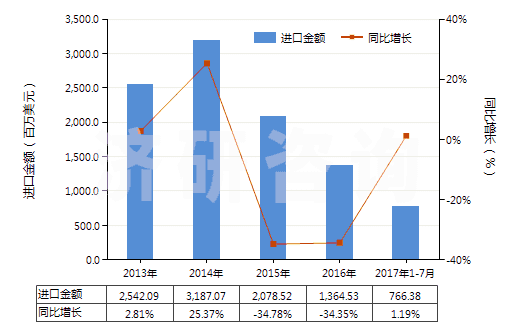 2013-2017年7月中國乙烯聚合物的廢碎料及下腳料(HS39151000)進(jìn)口總額及增速統(tǒng)計